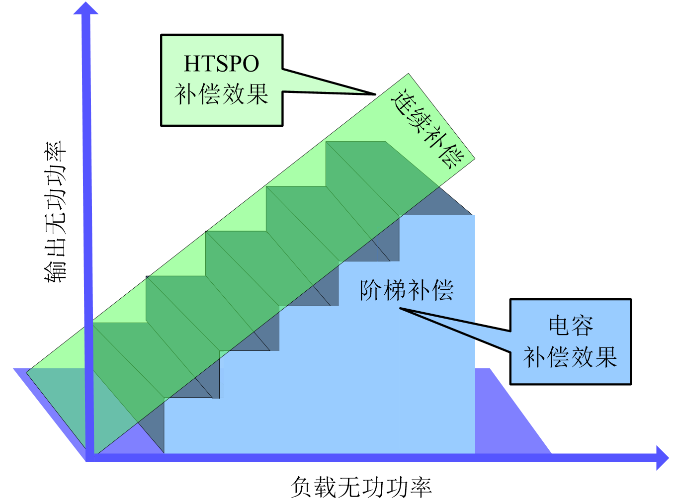 HTSPO智能電能質(zhì)量優(yōu)化裝置與普通電容投切補(bǔ)償效果對比